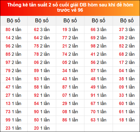 Thống kê tần suất 2 số cuối giải đặc biệt XSMB hôm sau khi đề về 96 tính đến 13/11/2024