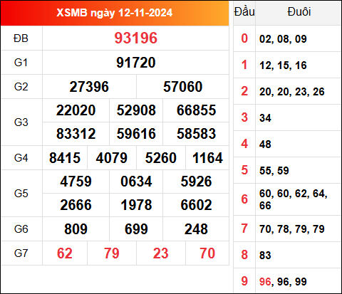 Xem lại kết quả XSMB 12/11/2024 hôm qua