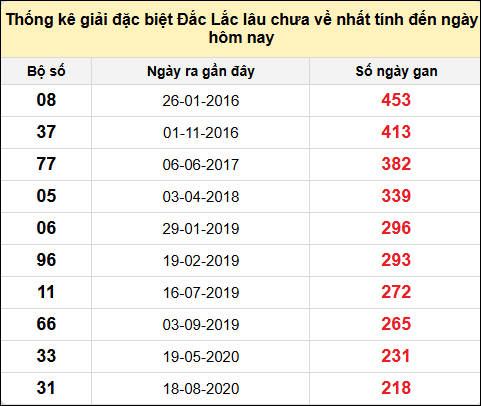 TK gan đặc biệt XSDLK đến ngày 12/11