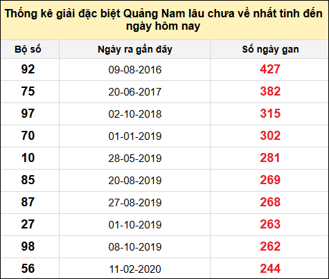 TK gan đặc biệt XSQNA đến ngày 12/11