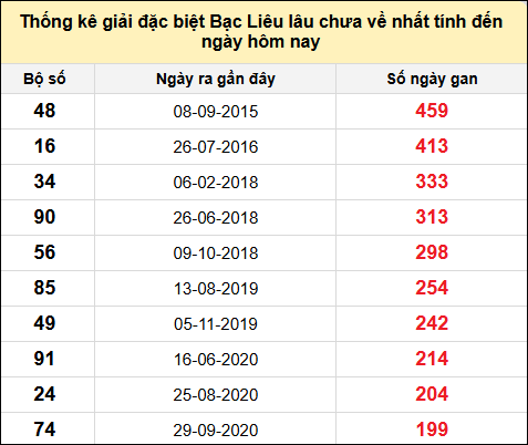 TK giải đặc biệt XSBL lâu chưa về nhất đến ngày 12/11/2024