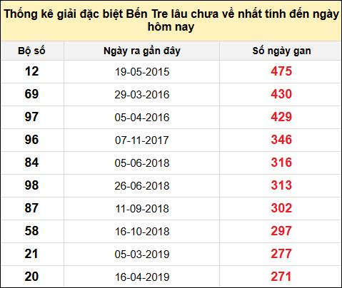 TK giải đặc biệt XSBT lâu chưa về nhất đến ngày 12/11/2024