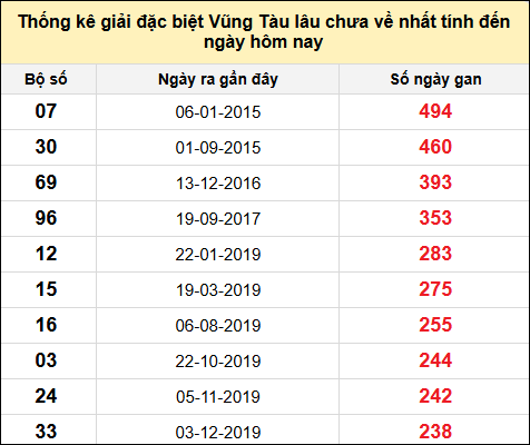 TK giải đặc biệt XSVT lâu chưa về nhất đến ngày 12/11/2024