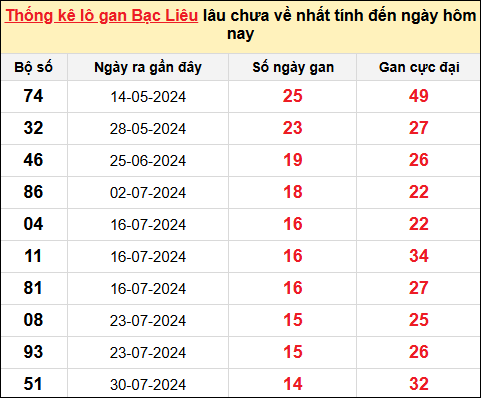 TK lô gan xổ số Bạc Liêu trong 10 kỳ quay gần đây nhất đến ngày 12/11