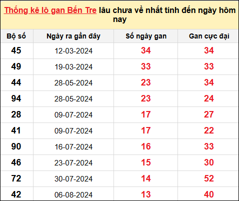 TK lô gan xổ số Bến Tre trong 10 kỳ quay gần đây nhất đến ngày 12/11