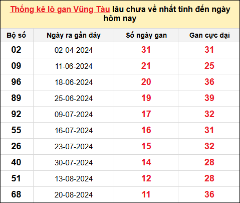 TK lô gan xổ số Vũng Tàu trong 10 kỳ quay gần đây nhất đến ngày 12/11