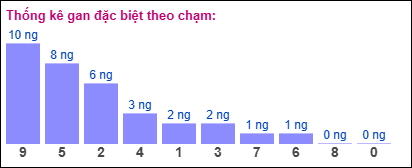 Thống kê gan đặc biệt XSMB theo chạm ngày 12/11/2024