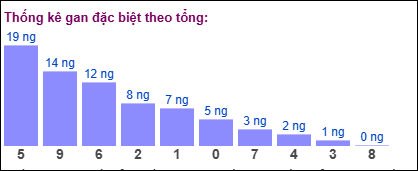 Thống kê gan đặc biệt XSMB theo tổng ngày 12/11/2024