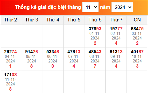 Bảng tổng hợp kết quả xổ số Miền Bắc tính đến ngày 12/11/2024