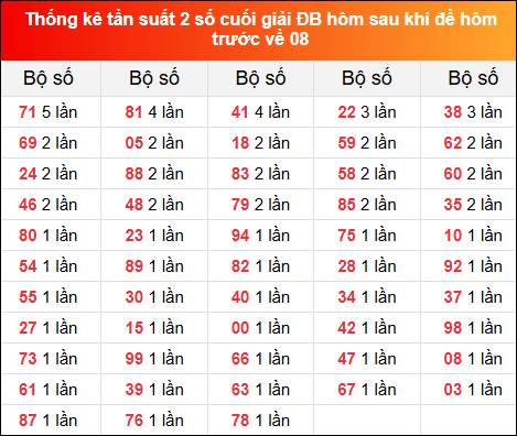 Thống kê tần suất 2 số cuối giải đặc biệt XSMB hôm sau khi đề về 08 tính đến 12/11/2024