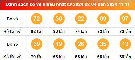 Thống kê tần suất lô tô miền Bắc về nhiều nhất tính đến ngày 12/11/2024