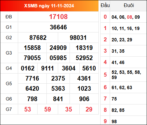 Kết quả XSMB hôm qua ngày 11/11/2024