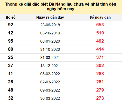 TK gan đặc biệt XSDNG đến ngày 13/11/2024