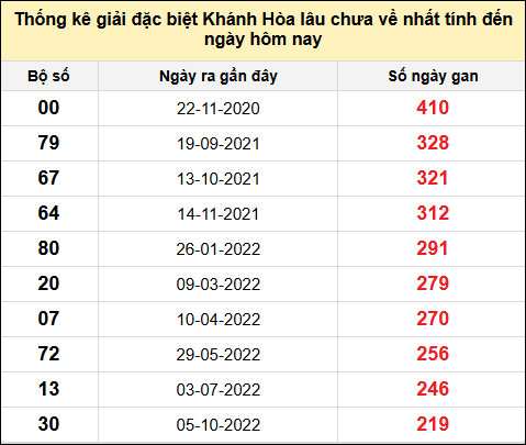 TK gan đặc biệt XSKH đến ngày 13/11/2024