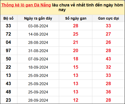 TK lô gan XSDNG ngày 13/11/2024