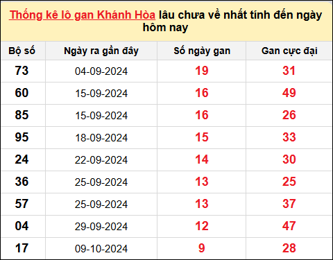 TK lô gan XSKH ngày 13/11/2024