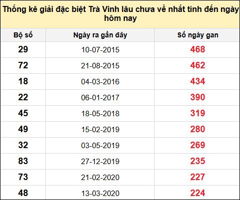 Thống kê giải đặc biệt XSTV lâu chưa về nhất đến ngày 15/11/2024