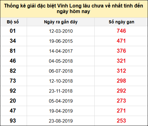 Thống kê GĐB XSVL lâu chưa về nhất đến ngày 15/11/2024