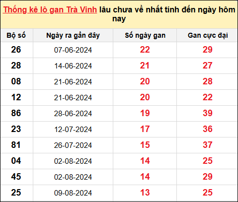 Danh sách lô gan Trà Vinh trong 10 kỳ quay gần đây nhất đến ngày 15/11/2024