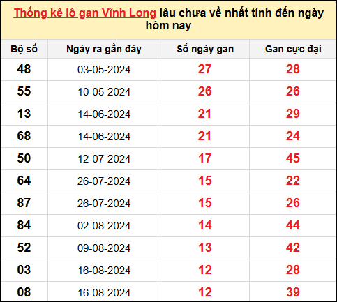 Thống kê lô gan Vĩnh Long trong 10 kỳ quay gần đây nhất đến ngày 15/11/2024