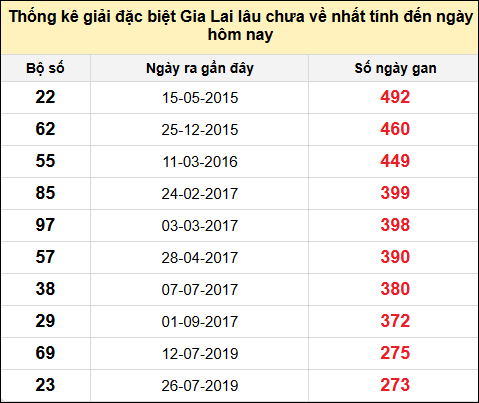 Danh sách giải đặc biệt XSGL lâu chưa ra nhất tính đến ngày 15/11/2024