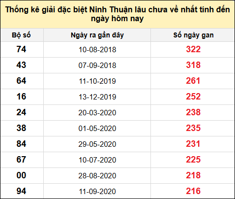 Danh sách giải đặc biệt XSNT lâu chưa ra nhất tính đến ngày 15/11/2024