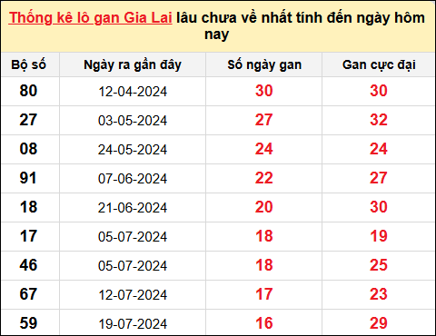 Danh sách lô gan Gia Lai trong 10 kỳ quay gần đây nhất