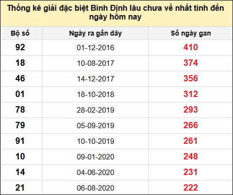 Danh sách giải đặc biệt XSBDI lâu chưa ra nhất tính đến ngày 14/11/2024