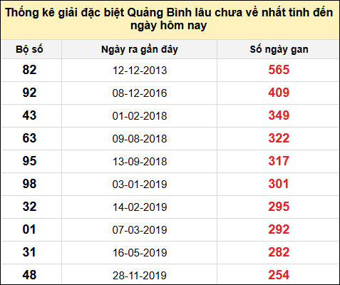 Danh sách giải đặc biệt XSQB lâu chưa ra nhất tính đến ngày 14/11/2024