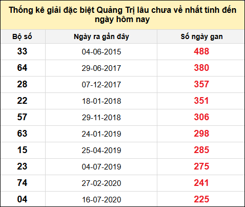 Danh sách giải đặc biệt XSQT lâu chưa ra nhất tính đến ngày 14/11/2024