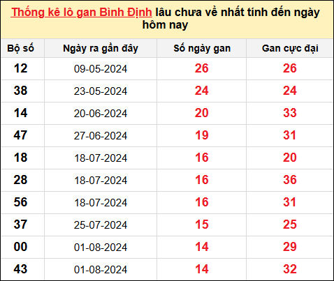 Danh sách lô gan Bình Định trong 10 kỳ quay gần đây nhất