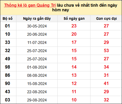 Danh sách lô gan Quảng Trị trong 10 kỳ quay gần đây nhất