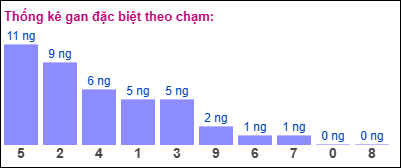 Thống kê gan đặc biệt theo chạm tính đến 15/11/2024