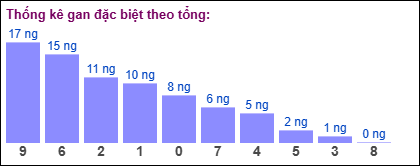 Thống kê gan đặc biệt theo tổng 2 số cuối ngày 15/11/2024