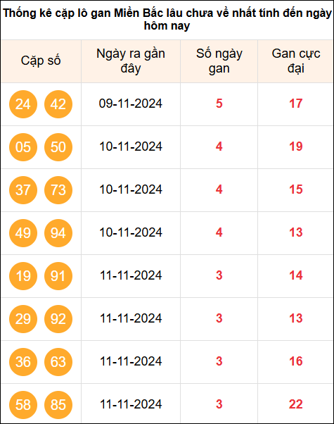 Thống kê cặp Lô khan miền Bắc lâu ra nhất tính đến 15/11/2024