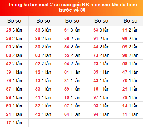 Thống kê tần suất 2 số cuối giải đặc biệt hôm sau khi đề về 80 ngày 15/11/2024 hôm trước