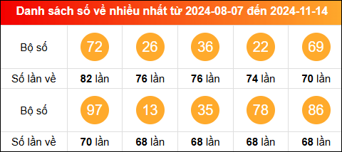 Thống kê tần suất lô tô miền Bắc về nhiều nhất trong vòng 100 ngày qua tính đến 15/11/2024