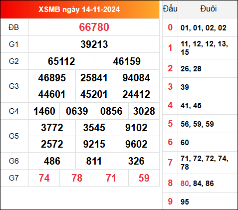 Cập nhật KQXSMB 14/11/2024 hôm qua