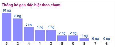 Thống kê gan ĐB theo chạm đến ngày 14/11/2024