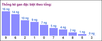 TK gan đặc biệt MB theo tổng 2 số cuối tính đến ngày 14/11/2024