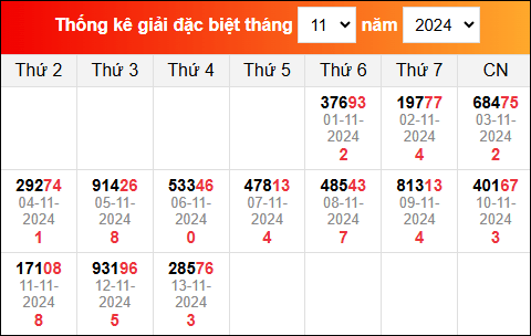 Bảng TK KQXSMB trong tháng 10