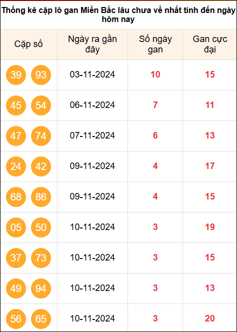 Thống kê cặp Lô gan cực đại miền Bắc tính đến ngày 14/11