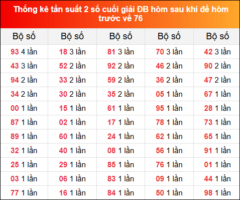 Thống kê tần suất 2 số cuối GĐB hôm sau khi đề về 76 hôm trước 14/11/2024