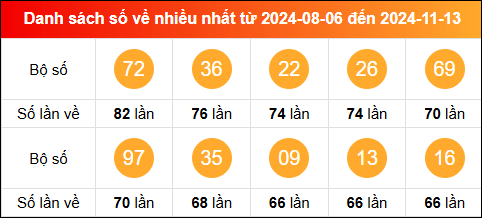 Thống kê tần suất lô tô miền Bắc về nhiều nhất trong vòng 100 ngày qua tính đến 14/11/2024