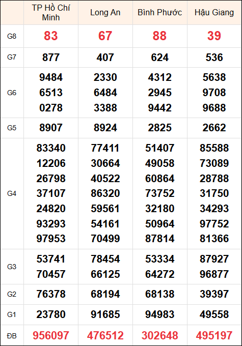 Kết quả miền Nam thứ 7 ngày 9/11/2024 kỳ quay trước