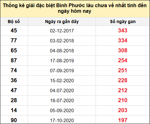 TK giải đặc biệt XSBP lâu chưa về nhất đến ngày 16/11/2024