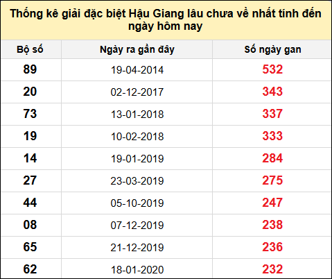 TK giải đặc biệt XSHG lâu chưa về nhất đến ngày 16/11/2024