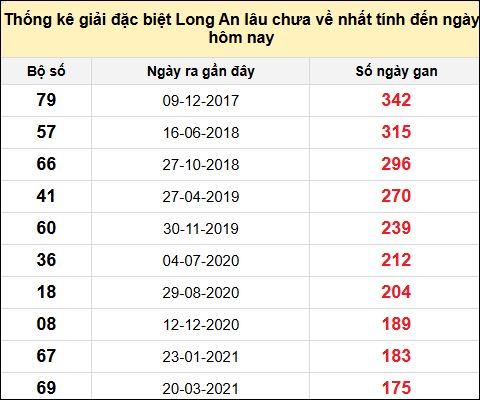 TK giải đặc biệt XSLA lâu chưa về nhất đến ngày 16/11/2024