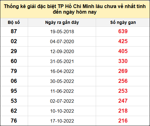 TK giải đặc biệt XSTPHCM lâu chưa về nhất đến ngày 16/11/2024