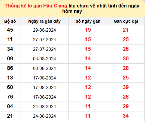 TK lô gan xổ số Hậu Giang đến ngày 16/11/2024